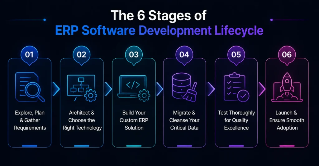 The 6 Stages of ERP Software