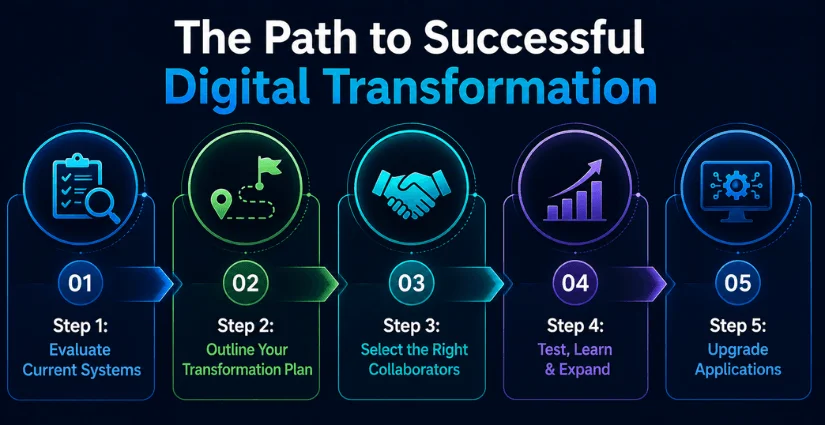 Steps to Successfully Adopt Digital Transformation