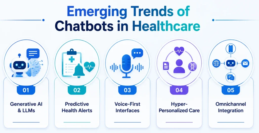 Future Trends of Chatbots in Healthcare Future Trends of Chatbots in Healthcare