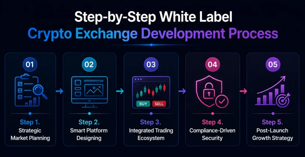 White Label Crypto Exchange Development Process White Label Crypto Exchange Development Process