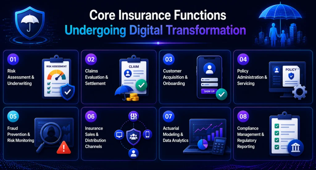 Key Areas of Insurance Operations Being Transformed