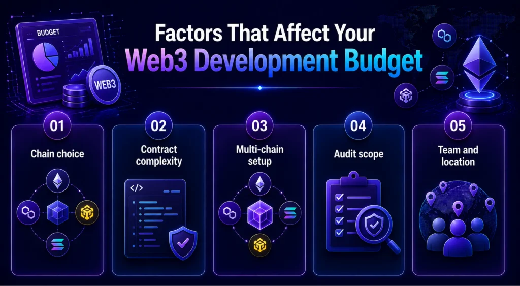 Factors-That-Affect-Your-Web3-Development-Budget