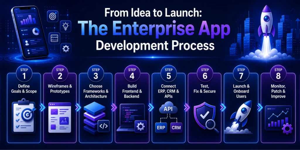Enterprise Mobile App Development – Complete Guide [2026]