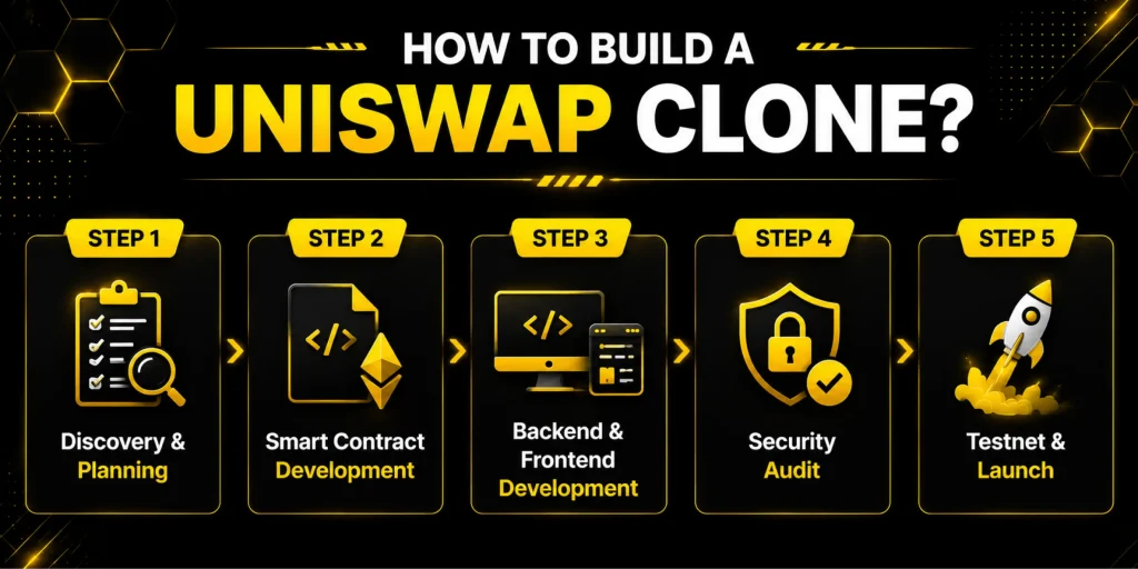 Step-by-Step Build Journey for Your Crypto Exchange Development