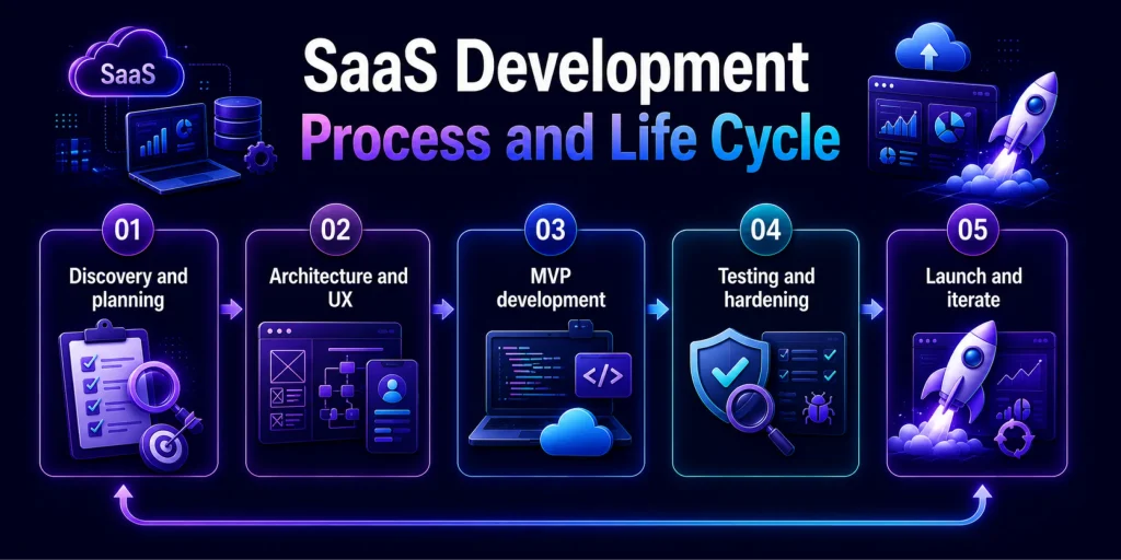 SaaS Application Development in 2026: Complete Guide