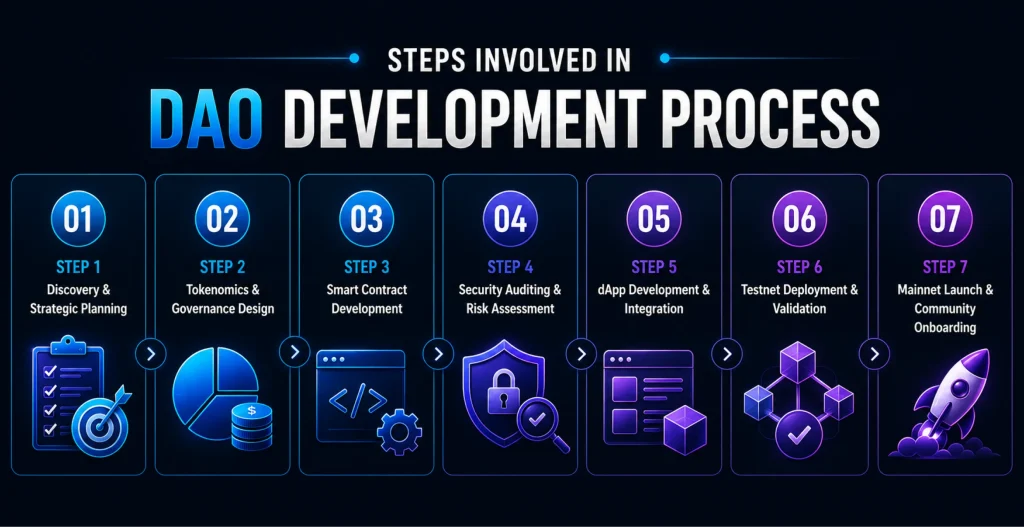 How to Create a DAO: Proven Build Process, Step by Step