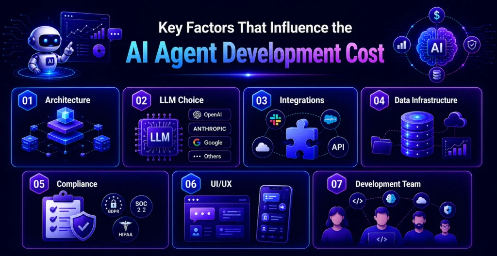 Factors that influence the AI agent development cost