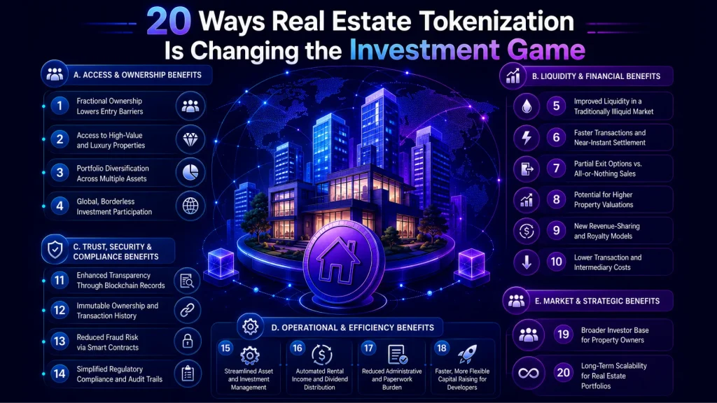 Top 20 Benefits of Real Estate Tokenization Development