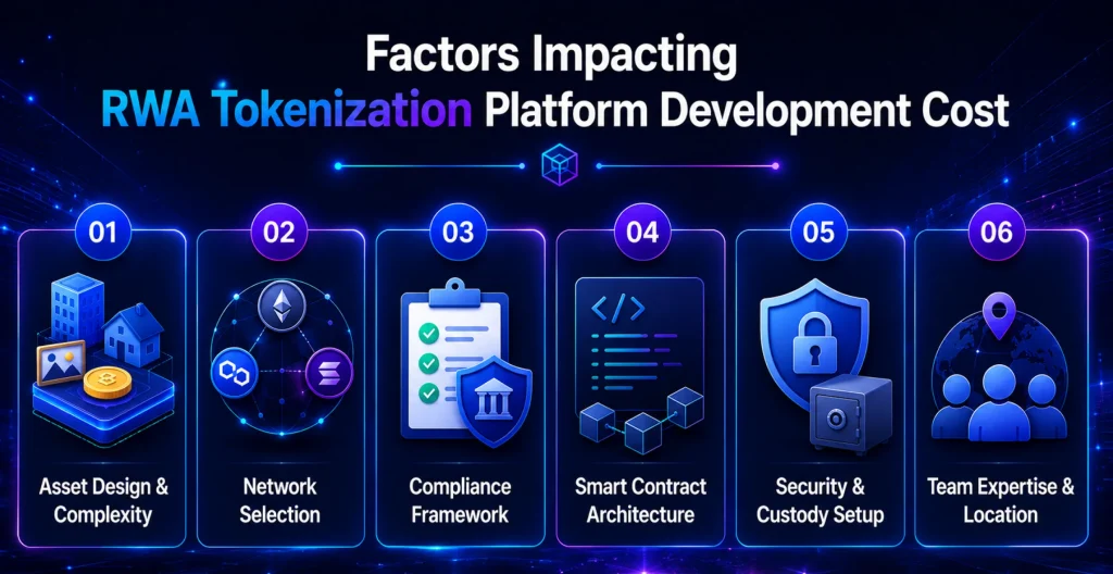 RWA Tokenization Platform cost factors