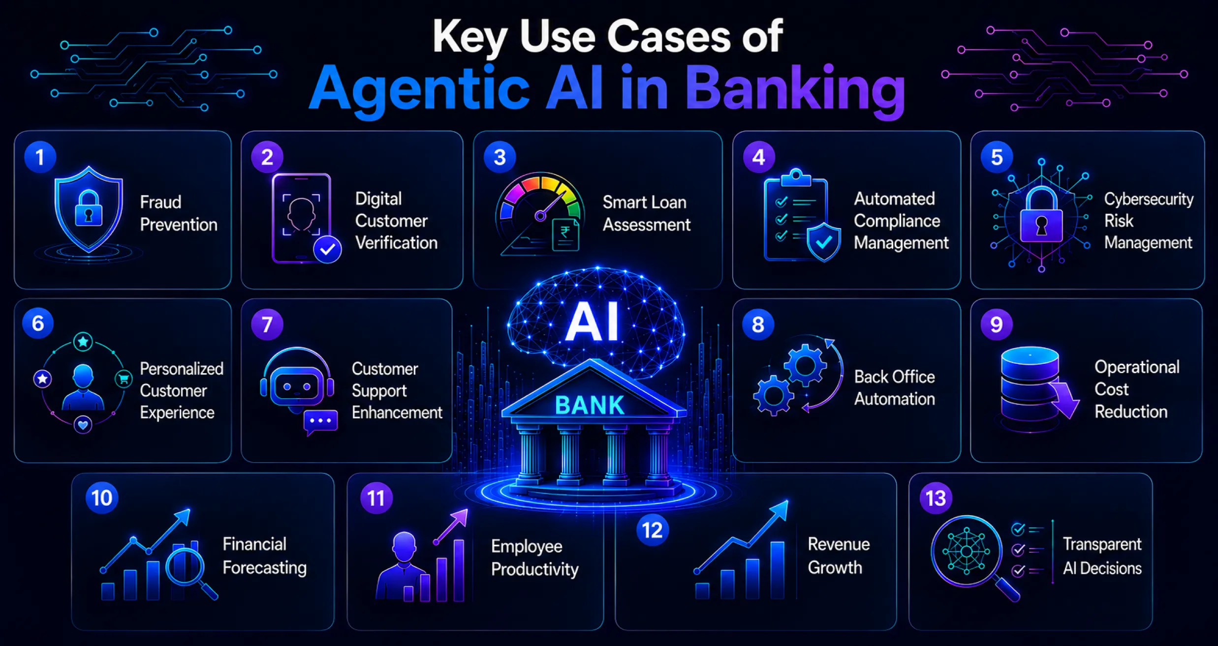 Key Use Cases of Agentic AI in Banking