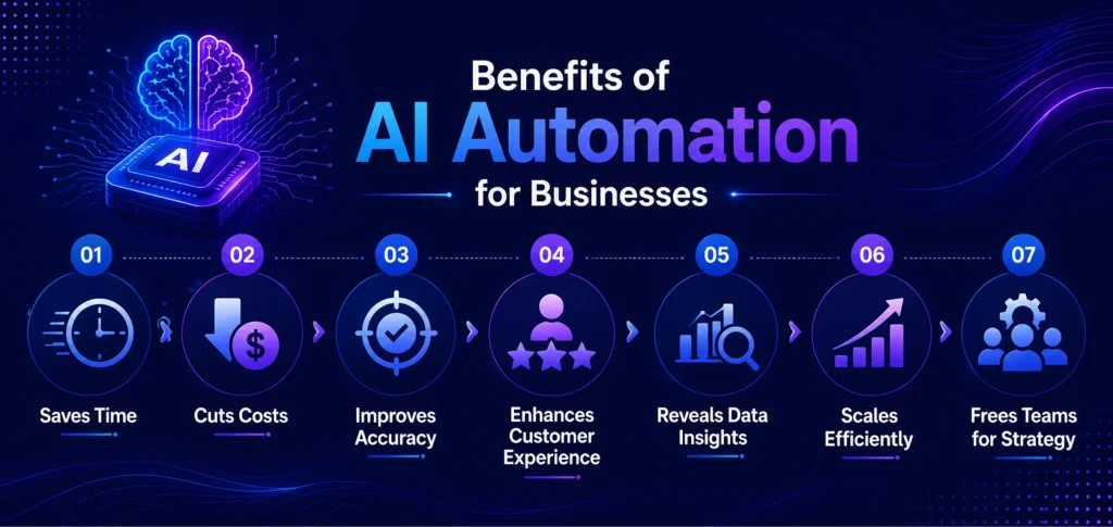 Benefits of AI Automation for Businesses Benefits of AI Automation for Businesses