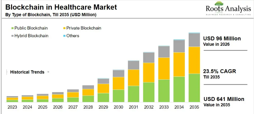 Blockchain in Healthcare: Global Market Size