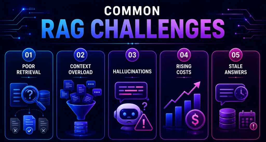 Common RAG Challenges