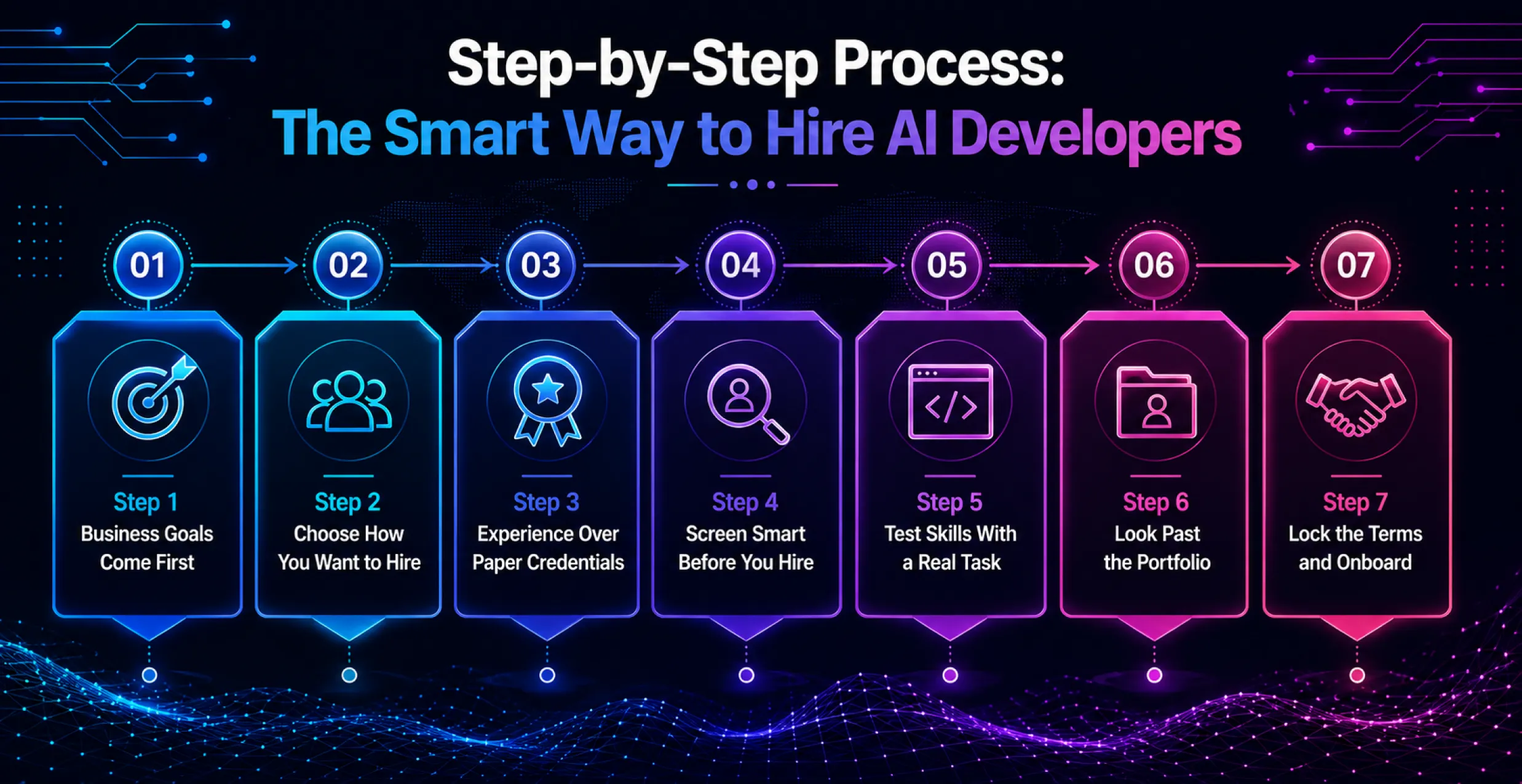 Process-to-hire-AI-developers
