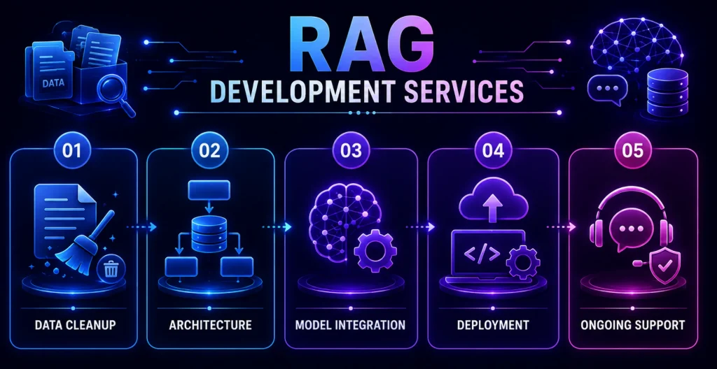 RAG Development Services
