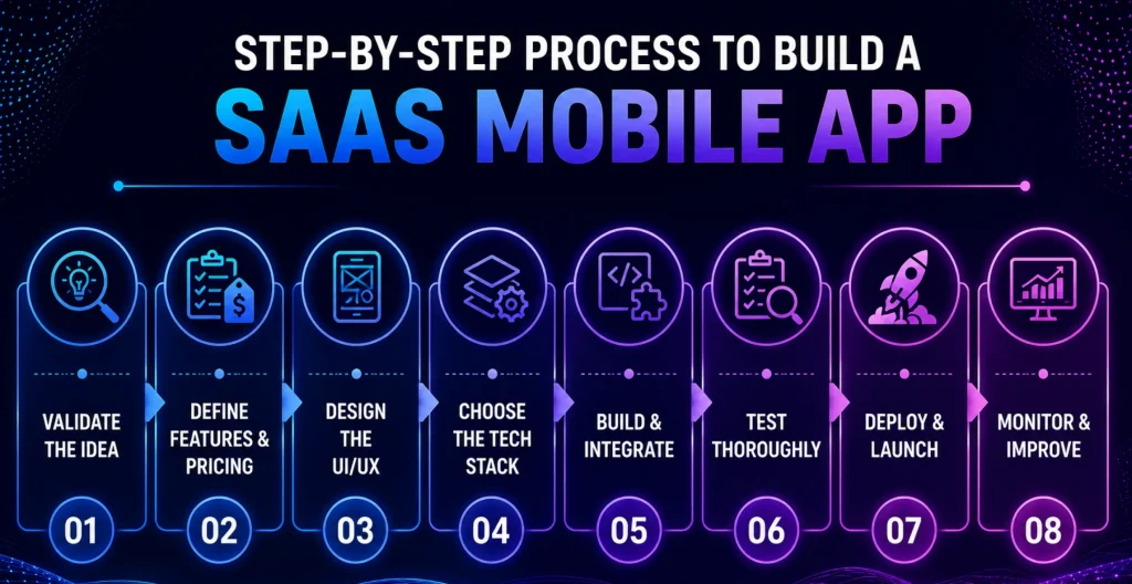Step-by-Step-Process-to-Build-a-SaaS-Mobile-App