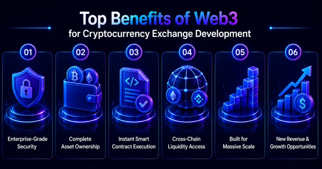 Top-Benefits-of-Web3-for-Cryptocurrency-Exchange-Development