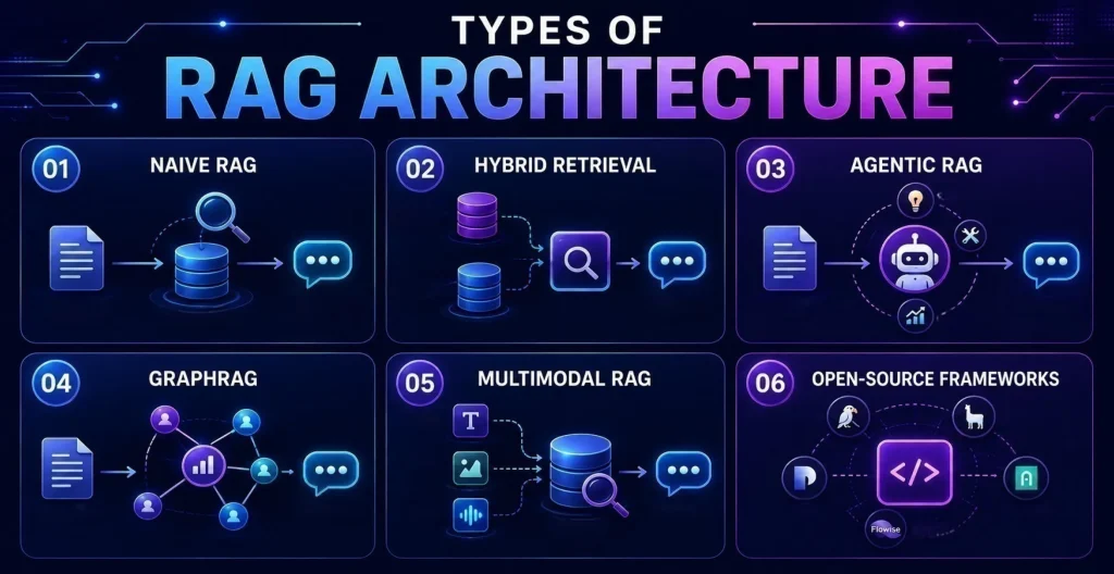 Types of RAG Architecture & Retrieval Strategies