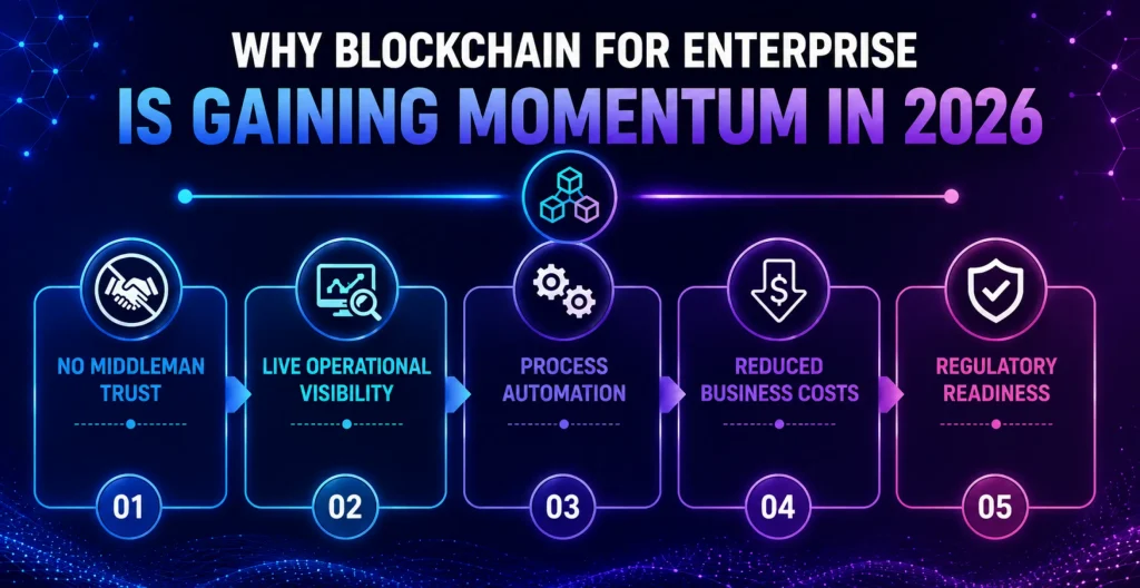 Significance of Blockchain in Enterprises